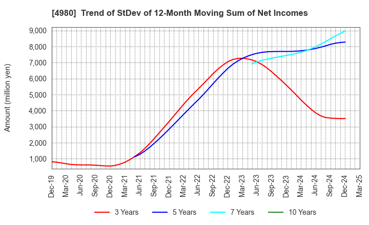4980 Dexerials Corporation: Trend of StDev of 12-Month Moving Sum of Net Incomes