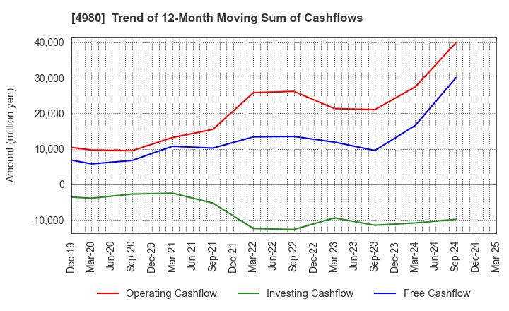 4980 Dexerials Corporation: Trend of 12-Month Moving Sum of Cashflows