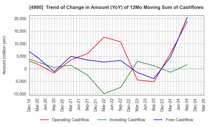 4980 Dexerials Corporation: Trend of Change in Amount (YoY) of 12Mo Moving Sum of Cashflows
