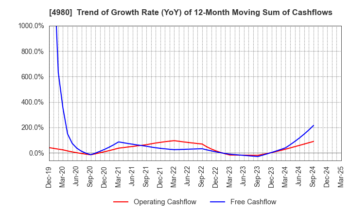 4980 Dexerials Corporation: Trend of Growth Rate (YoY) of 12-Month Moving Sum of Cashflows