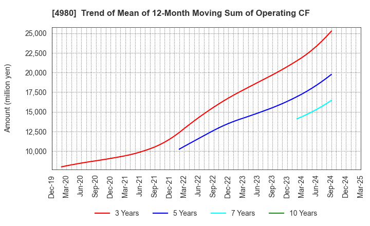 4980 Dexerials Corporation: Trend of Mean of 12-Month Moving Sum of Operating CF