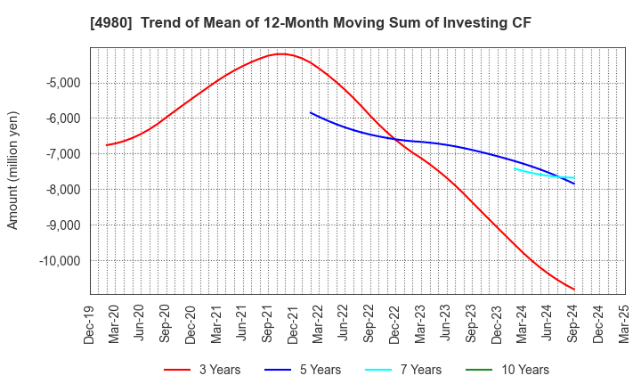 4980 Dexerials Corporation: Trend of Mean of 12-Month Moving Sum of Investing CF