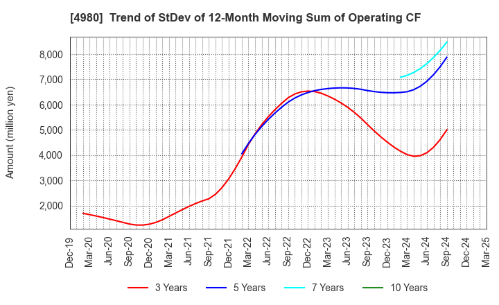 4980 Dexerials Corporation: Trend of StDev of 12-Month Moving Sum of Operating CF