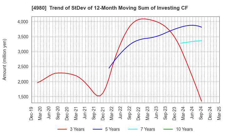 4980 Dexerials Corporation: Trend of StDev of 12-Month Moving Sum of Investing CF