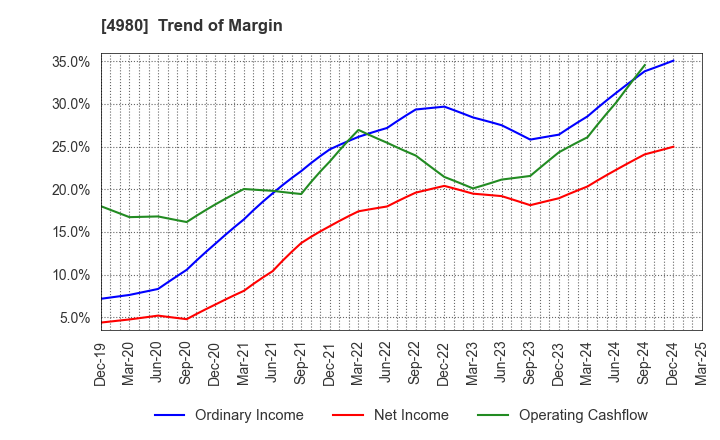 4980 Dexerials Corporation: Trend of Margin