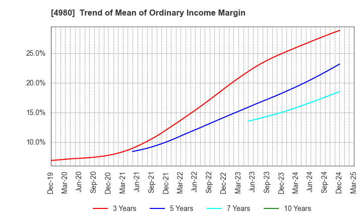 4980 Dexerials Corporation: Trend of Mean of Ordinary Income Margin