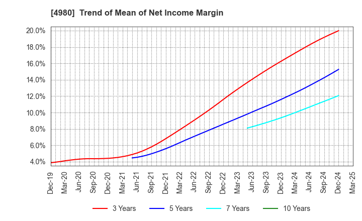 4980 Dexerials Corporation: Trend of Mean of Net Income Margin