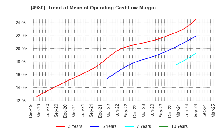 4980 Dexerials Corporation: Trend of Mean of Operating Cashflow Margin