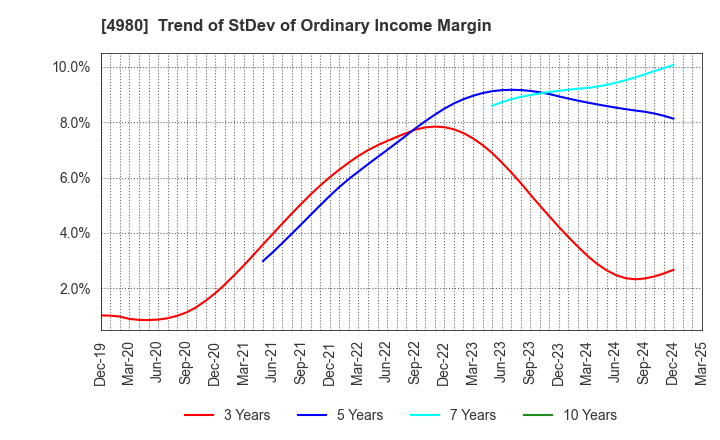 4980 Dexerials Corporation: Trend of StDev of Ordinary Income Margin