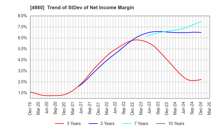4980 Dexerials Corporation: Trend of StDev of Net Income Margin