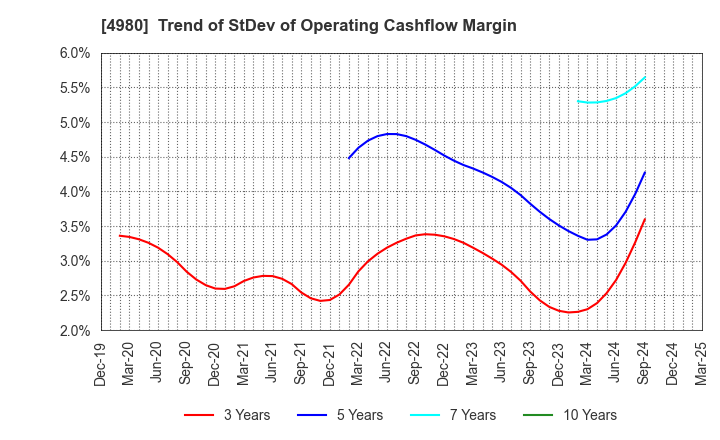 4980 Dexerials Corporation: Trend of StDev of Operating Cashflow Margin