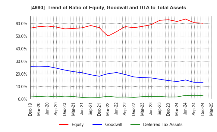 4980 Dexerials Corporation: Trend of Ratio of Equity, Goodwill and DTA to Total Assets