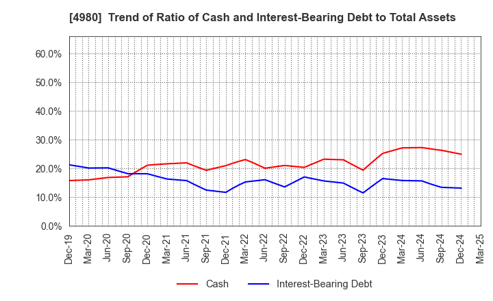 4980 Dexerials Corporation: Trend of Ratio of Cash and Interest-Bearing Debt to Total Assets