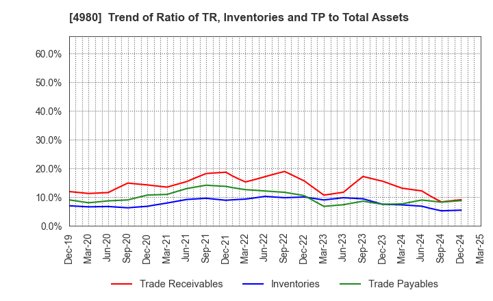 4980 Dexerials Corporation: Trend of Ratio of TR, Inventories and TP to Total Assets