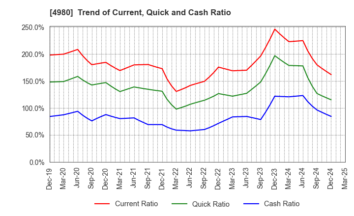 4980 Dexerials Corporation: Trend of Current, Quick and Cash Ratio