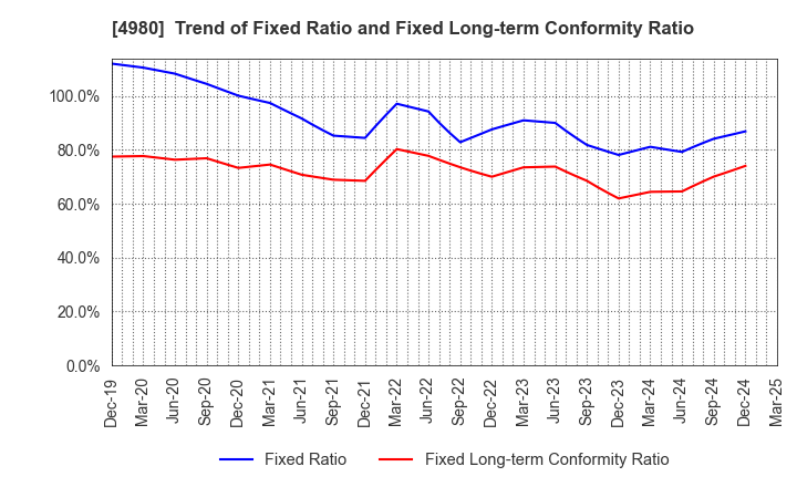 4980 Dexerials Corporation: Trend of Fixed Ratio and Fixed Long-term Conformity Ratio