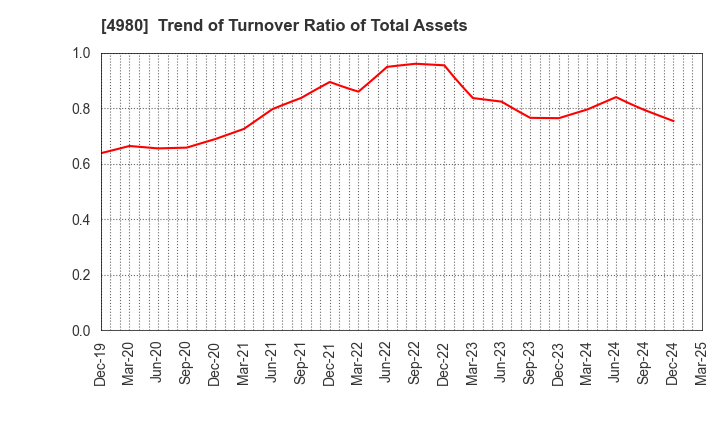 4980 Dexerials Corporation: Trend of Turnover Ratio of Total Assets