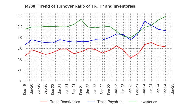 4980 Dexerials Corporation: Trend of Turnover Ratio of TR, TP and Inventories