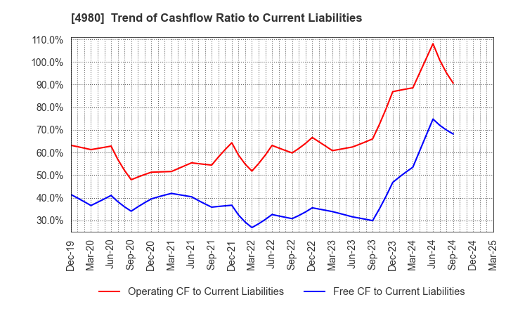 4980 Dexerials Corporation: Trend of Cashflow Ratio to Current Liabilities