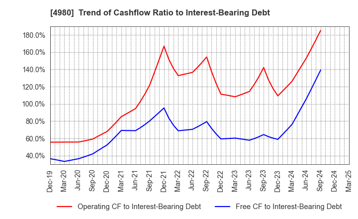 4980 Dexerials Corporation: Trend of Cashflow Ratio to Interest-Bearing Debt