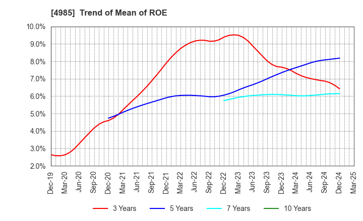 4985 Earth Corporation: Trend of Mean of ROE