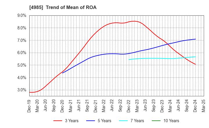 4985 Earth Corporation: Trend of Mean of ROA