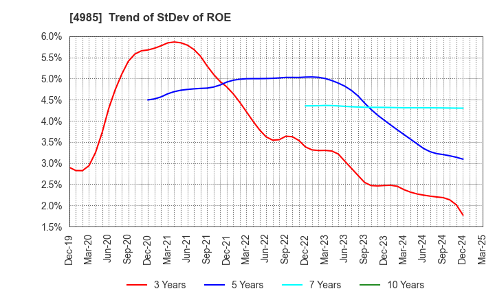4985 Earth Corporation: Trend of StDev of ROE