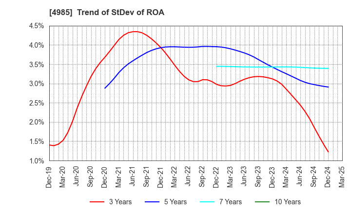 4985 Earth Corporation: Trend of StDev of ROA