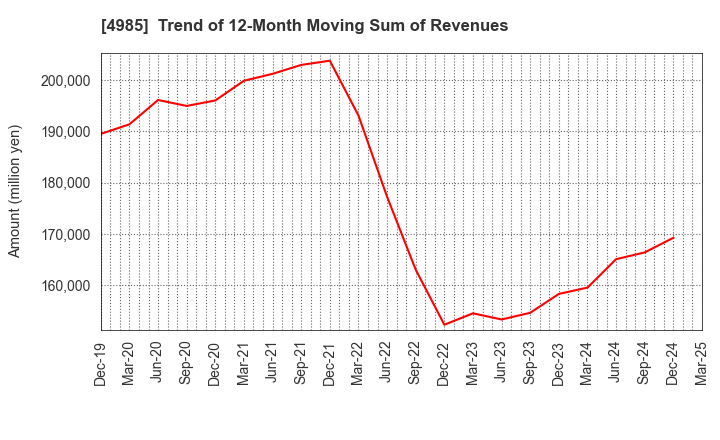 4985 Earth Corporation: Trend of 12-Month Moving Sum of Revenues