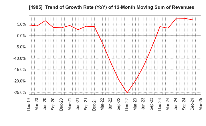 4985 Earth Corporation: Trend of Growth Rate (YoY) of 12-Month Moving Sum of Revenues