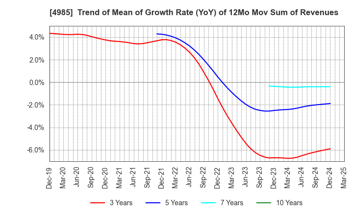 4985 Earth Corporation: Trend of Mean of Growth Rate (YoY) of 12Mo Mov Sum of Revenues