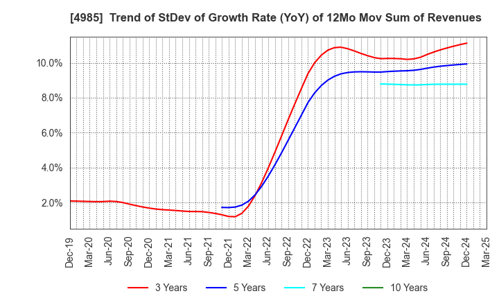 4985 Earth Corporation: Trend of StDev of Growth Rate (YoY) of 12Mo Mov Sum of Revenues