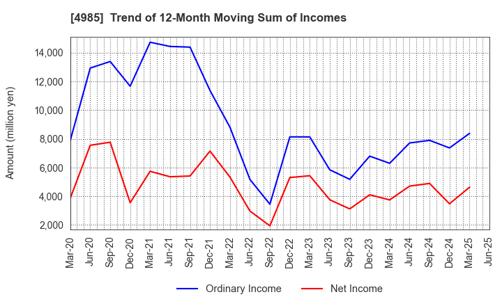 4985 Earth Corporation: Trend of 12-Month Moving Sum of Incomes