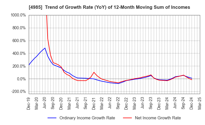 4985 Earth Corporation: Trend of Growth Rate (YoY) of 12-Month Moving Sum of Incomes