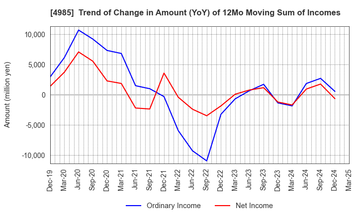 4985 Earth Corporation: Trend of Change in Amount (YoY) of 12Mo Moving Sum of Incomes