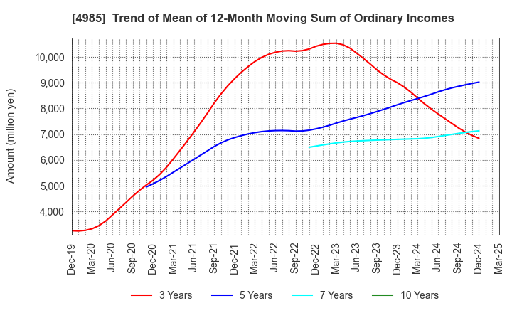 4985 Earth Corporation: Trend of Mean of 12-Month Moving Sum of Ordinary Incomes