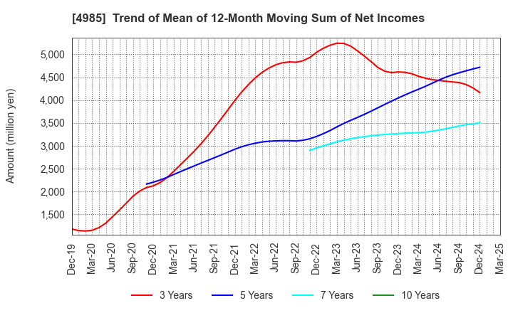 4985 Earth Corporation: Trend of Mean of 12-Month Moving Sum of Net Incomes