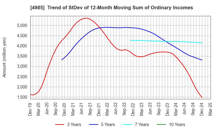 4985 Earth Corporation: Trend of StDev of 12-Month Moving Sum of Ordinary Incomes