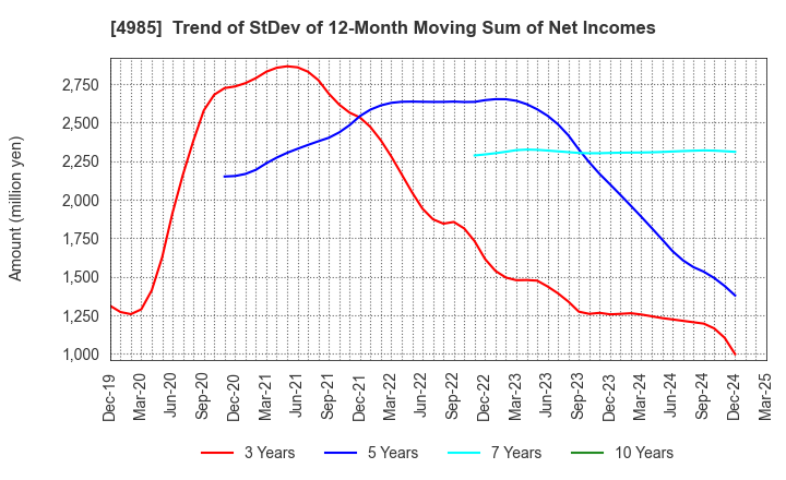 4985 Earth Corporation: Trend of StDev of 12-Month Moving Sum of Net Incomes