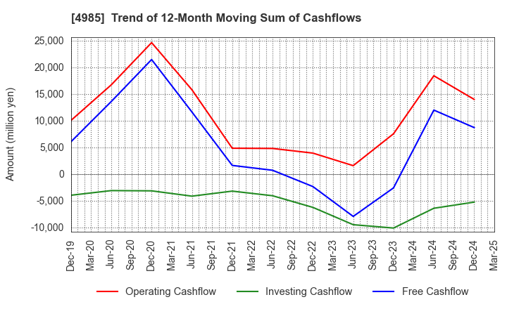 4985 Earth Corporation: Trend of 12-Month Moving Sum of Cashflows