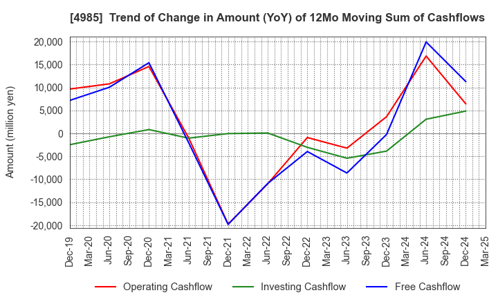 4985 Earth Corporation: Trend of Change in Amount (YoY) of 12Mo Moving Sum of Cashflows