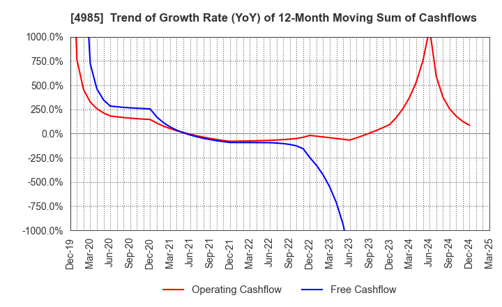 4985 Earth Corporation: Trend of Growth Rate (YoY) of 12-Month Moving Sum of Cashflows