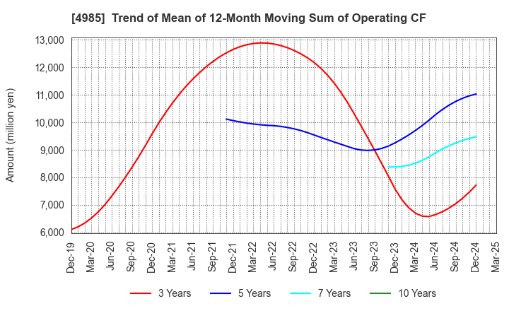 4985 Earth Corporation: Trend of Mean of 12-Month Moving Sum of Operating CF