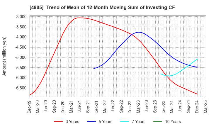 4985 Earth Corporation: Trend of Mean of 12-Month Moving Sum of Investing CF