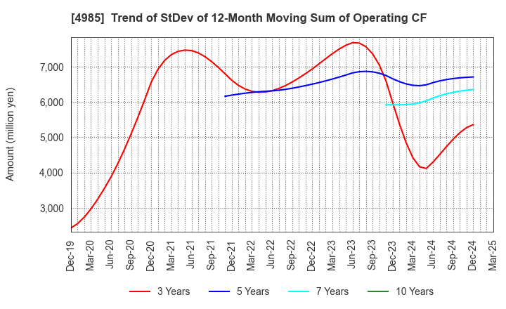4985 Earth Corporation: Trend of StDev of 12-Month Moving Sum of Operating CF