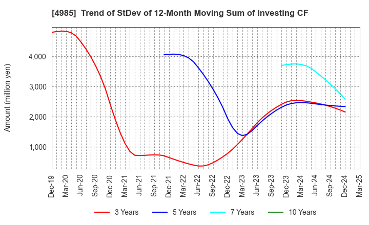 4985 Earth Corporation: Trend of StDev of 12-Month Moving Sum of Investing CF