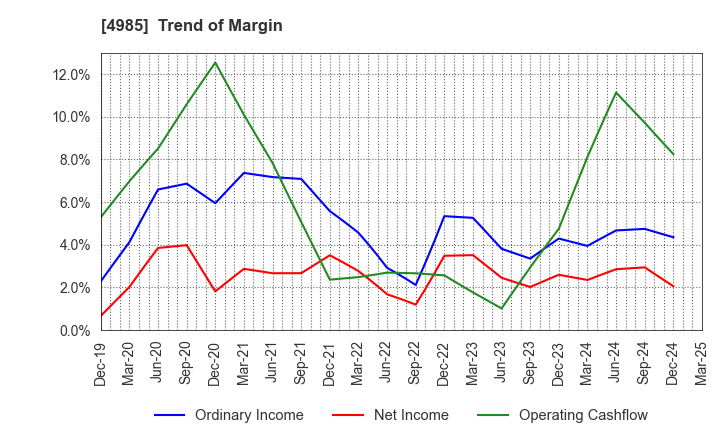 4985 Earth Corporation: Trend of Margin