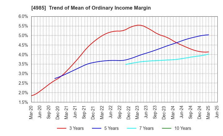 4985 Earth Corporation: Trend of Mean of Ordinary Income Margin