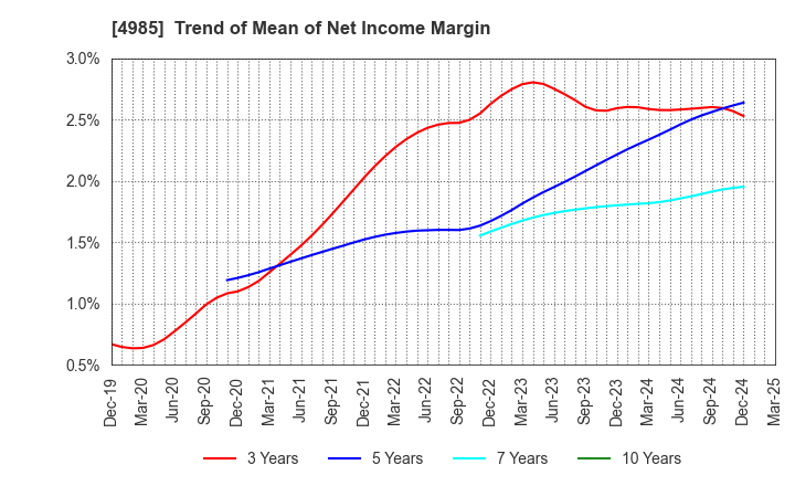 4985 Earth Corporation: Trend of Mean of Net Income Margin