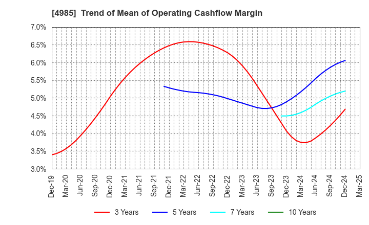 4985 Earth Corporation: Trend of Mean of Operating Cashflow Margin